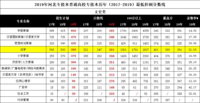 专升本满分300分有哪些省份