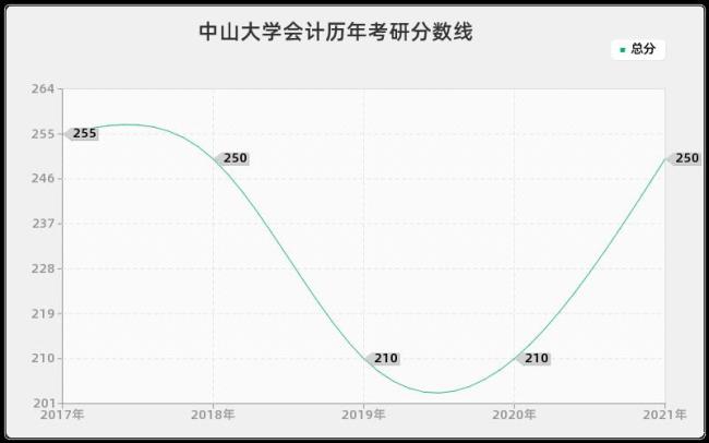 会计考研的成功率