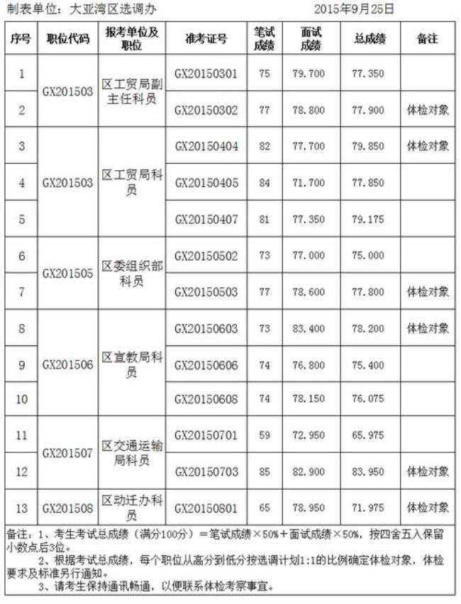 惠州大亚湾邮编是多少