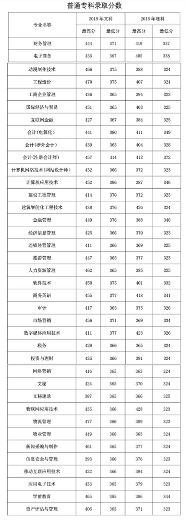 临沂科技职业学院21年分数线