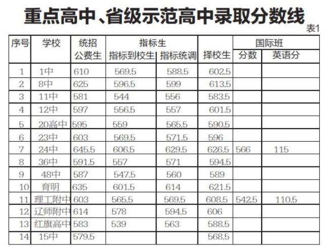 大连中考500分能上哪些高中