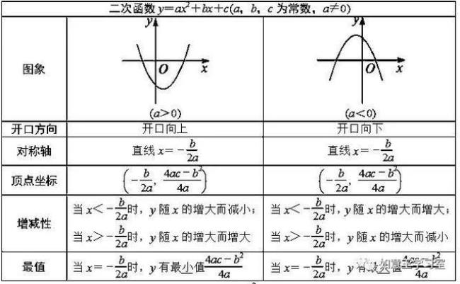 二次函数顶点式公式表格