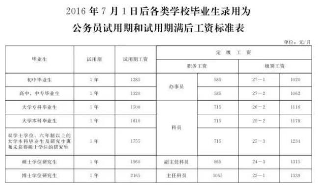 公务员双本科学历什么待遇