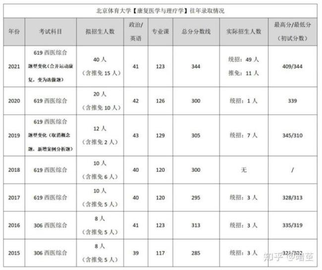 康复医学专业考研考什么