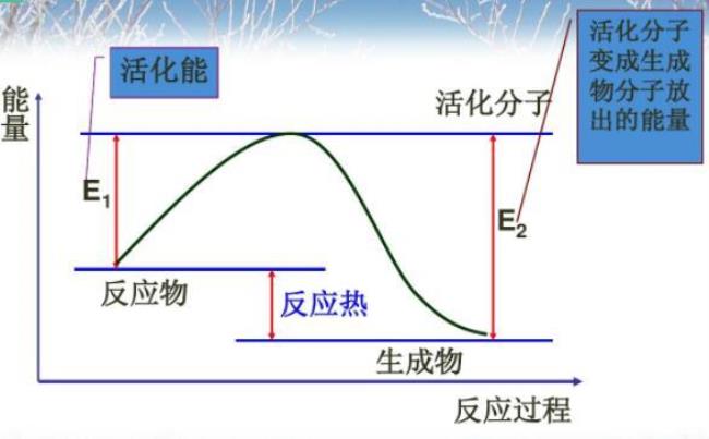 为什么分子活化能大小不一样大