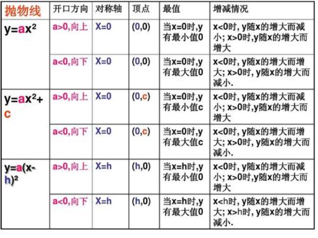 二次函数分母的分数怎么算