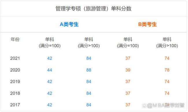 2022管理类联考是一天考完吗