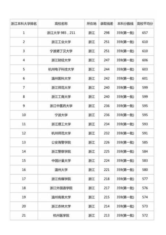 浙江最小的大学排名