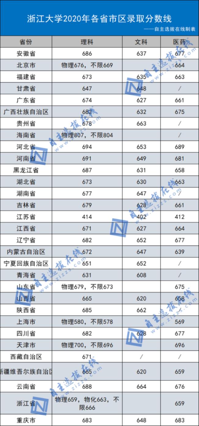 1986年浙江大学高考录取分数线