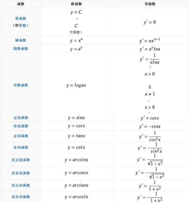 一个函数乘它的导数等于什么