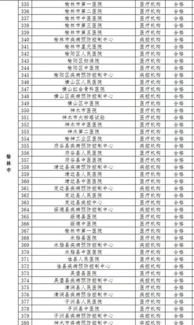 县区级疾控机构应该是什么级别