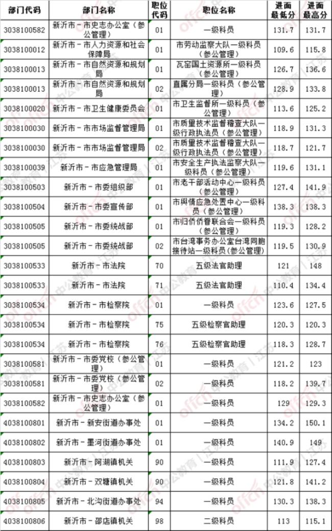 市级和县级公务员哪个好考