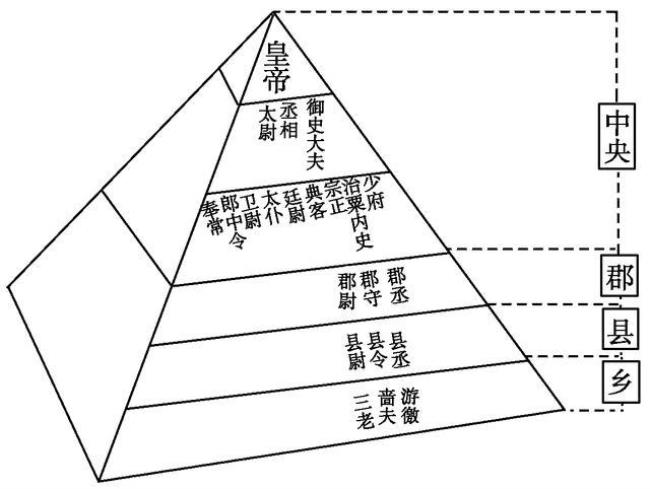 郡县制的主要内容