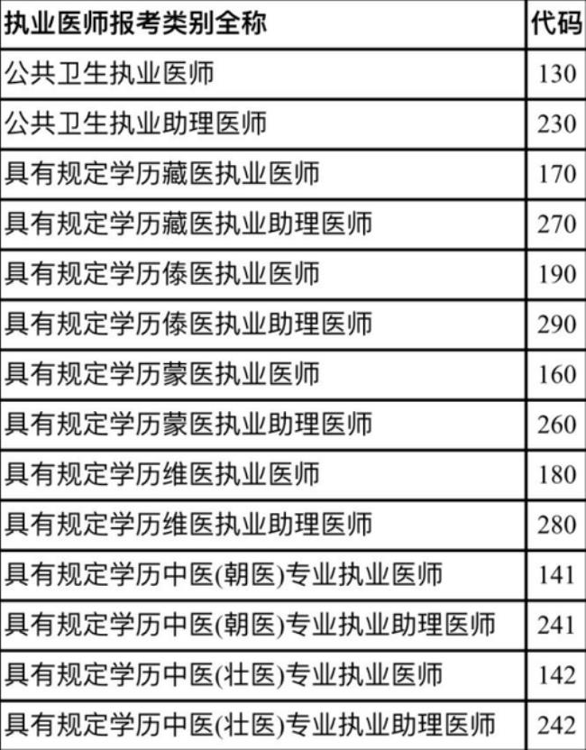 全科主治医师报考类别是什么