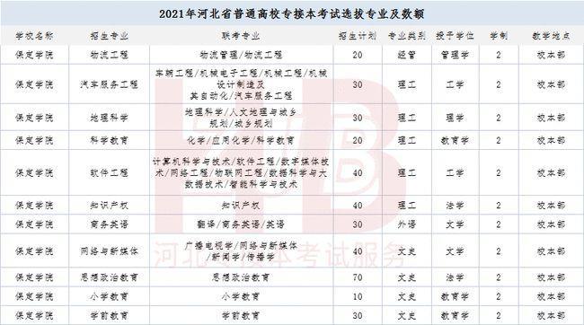 河北省专升本的专业及大学