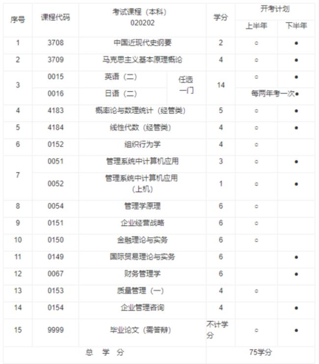 上海工商大专业有啥