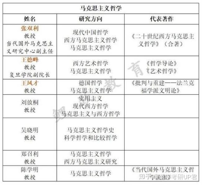 西方哲学专业大学排名