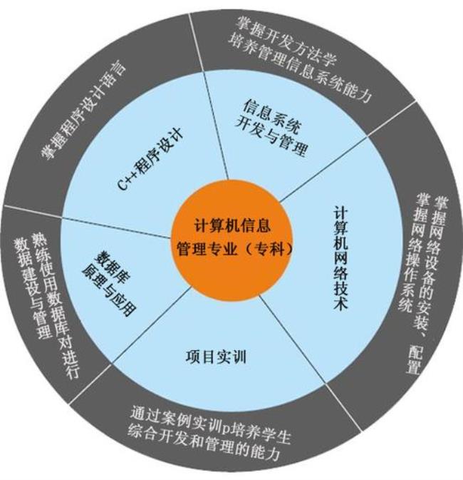 计算机技术与应用属于哪类专业