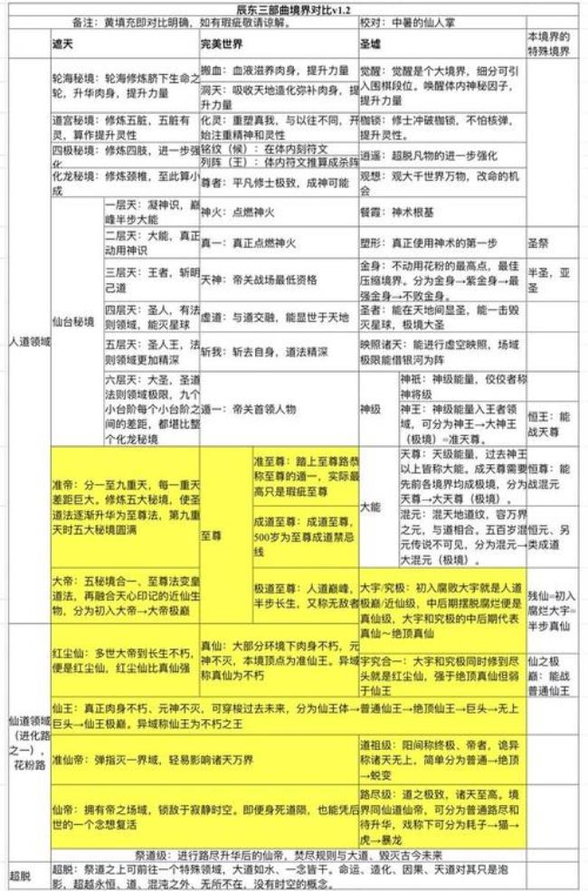 混沌大帝萧云境界划分