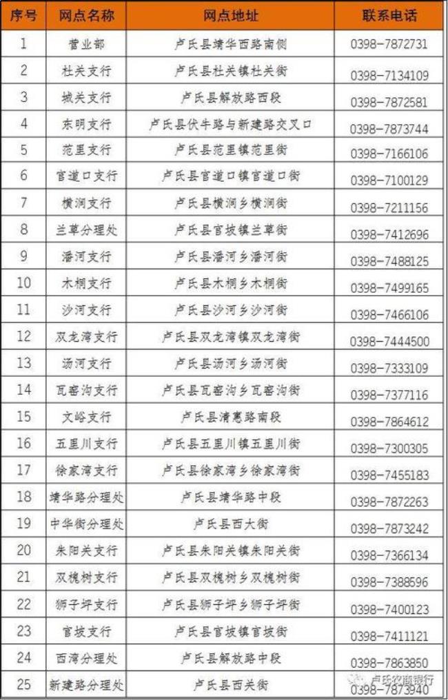 农村信用社的代码是多少位