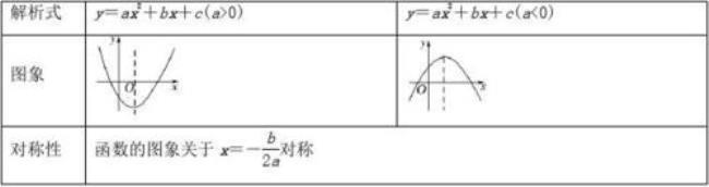 二次函数最值与a的关系