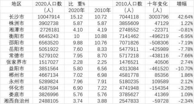 湖南永州市区常住人口