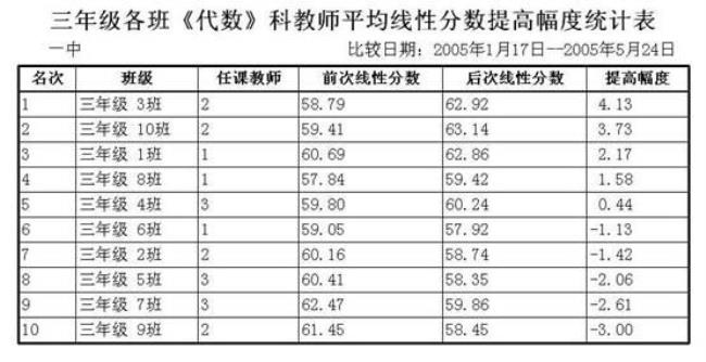 如何提高班级优生成绩