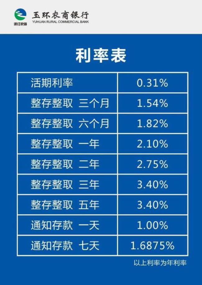 聊城农商银行贷款利率