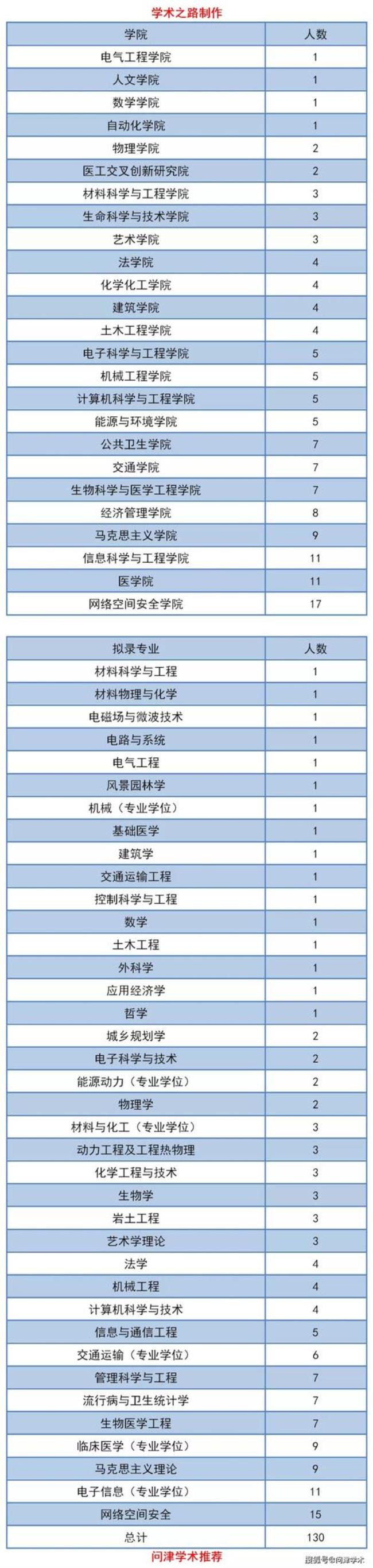 东南大学博士学术学位学制几年