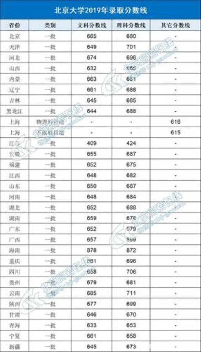 2001年清华北大录取分数线