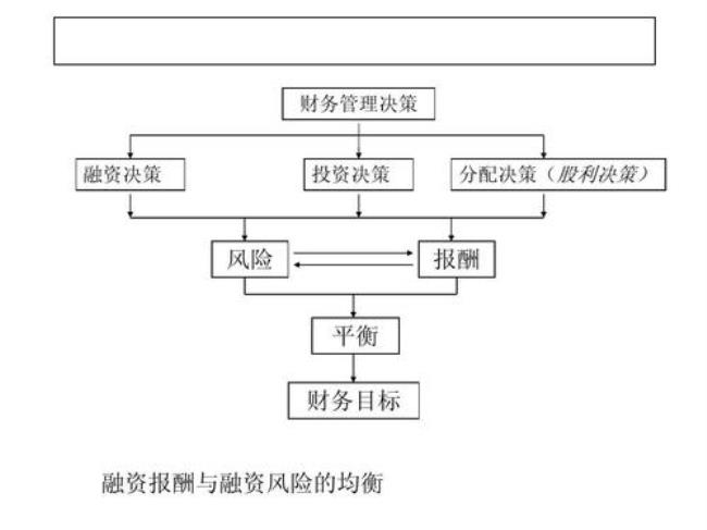 财务杠杆与财务风险有什么关系