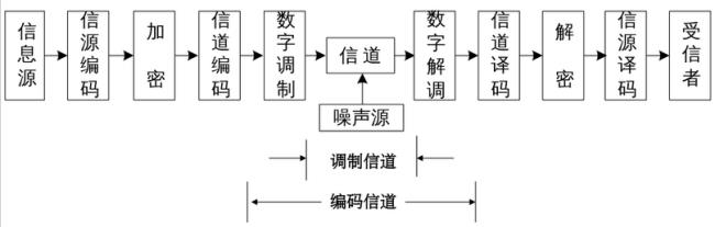 什么是数学系统通信原理