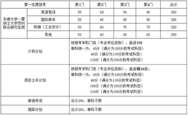 东南大学考研复试通过率是多少