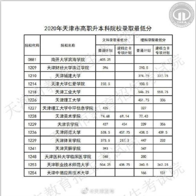 天津职高招生条件怎么报名