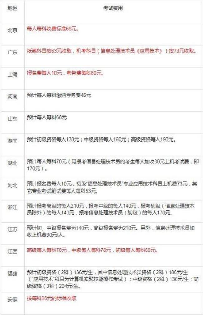 计算机软考初级报名费是多少