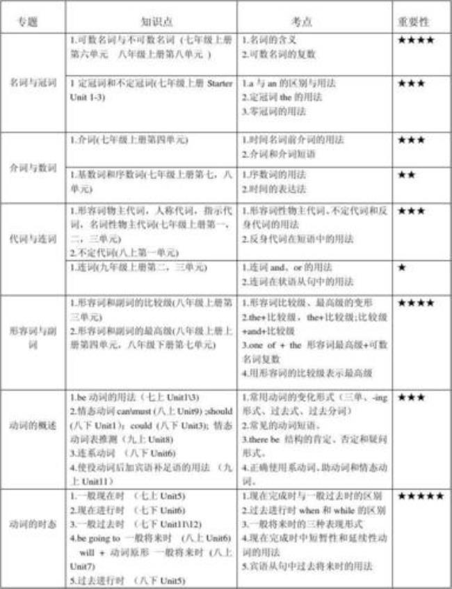 初中英语语法重点讲什么