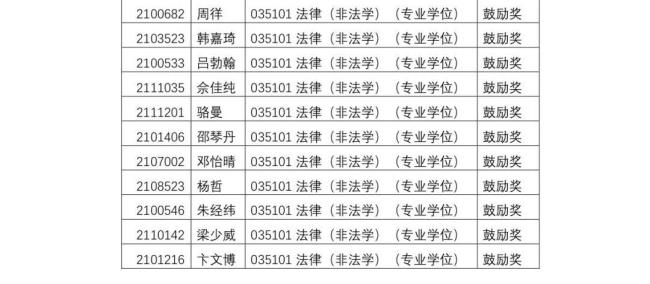 东南大学法学研究生好考不