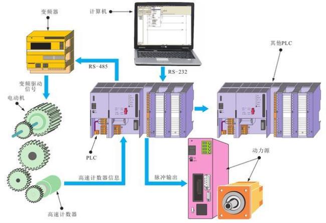 plc是采用什么来达到控制功能的