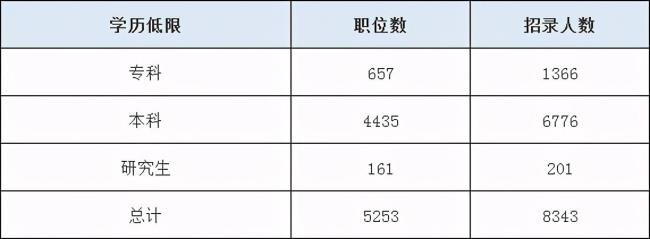 中铁最低学历是多少