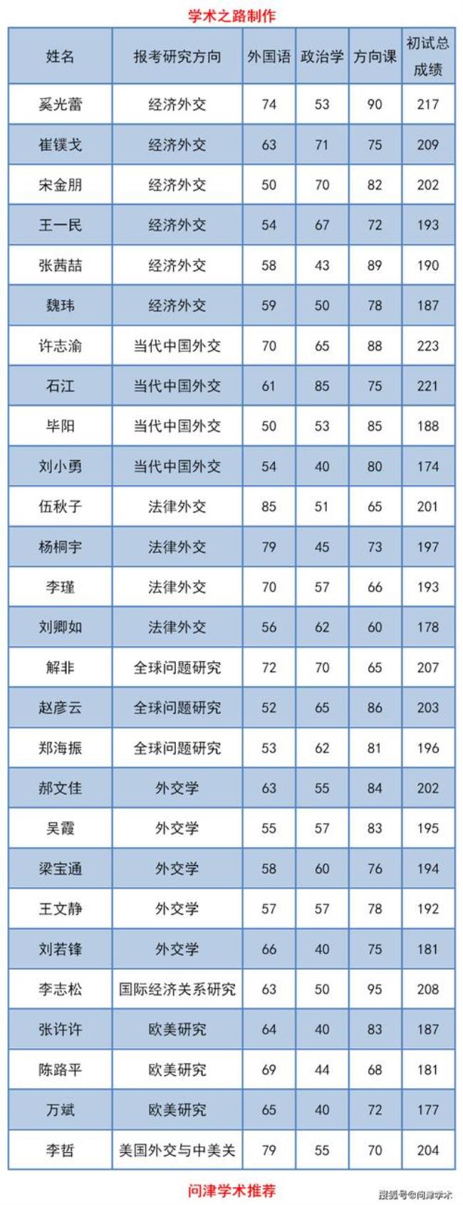 外交学院外交学毕业生去向