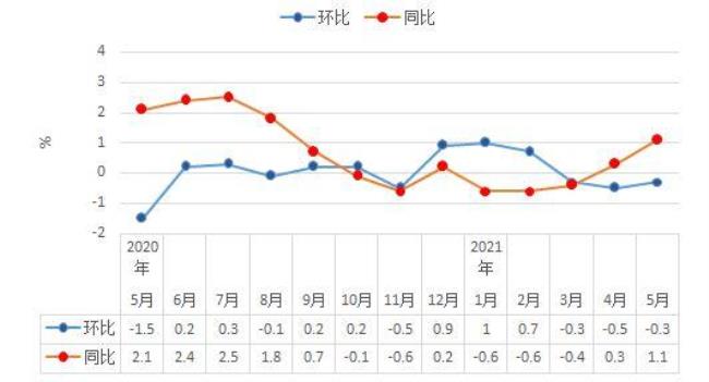 六月和五月对比是环比还是同比