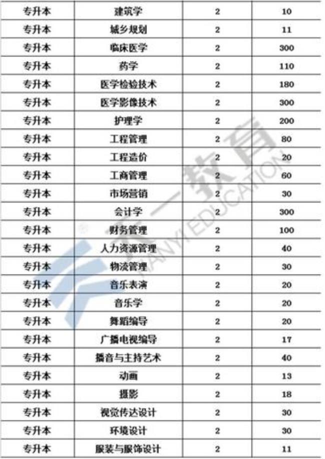 河南护理专升本院校都有那些