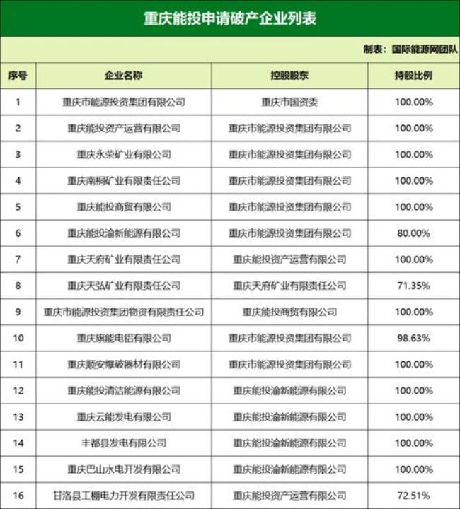 重庆开投和城投的区别