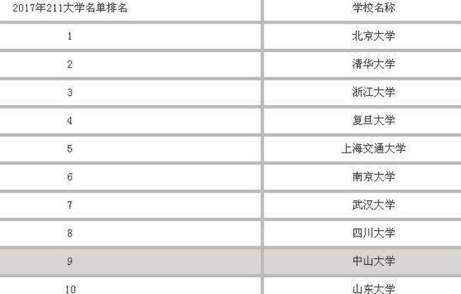 福建省有几所985大学几所211大学