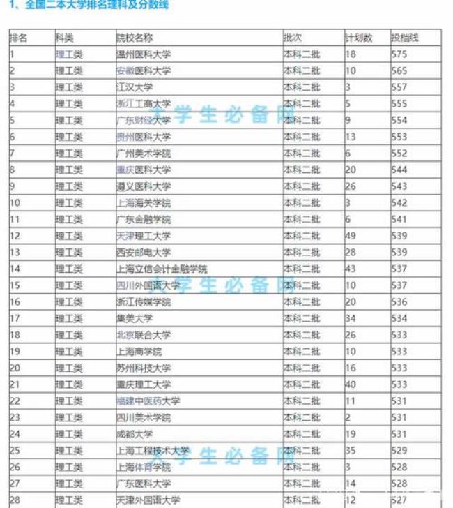 天津文科大学排名及分数线