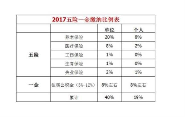 五险一金按12%缴纳是什么意思