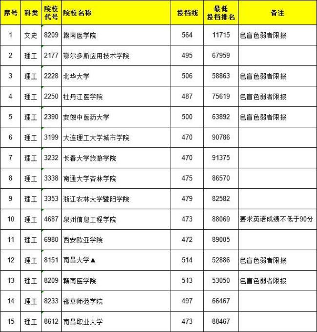 新余二本大学有哪几所