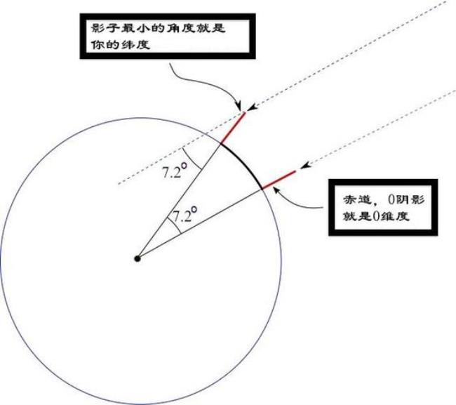 计算地球两点之间的距离