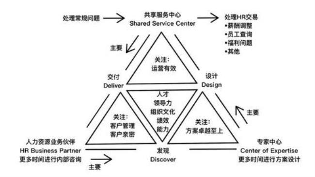 hr高管和经理的区别