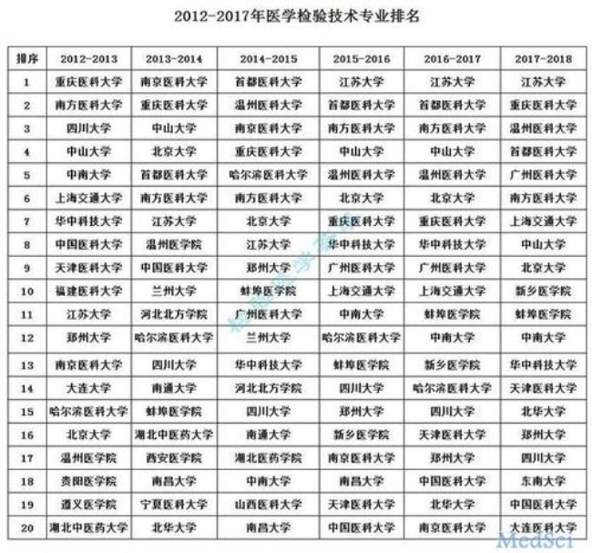 江苏省医学院校排名